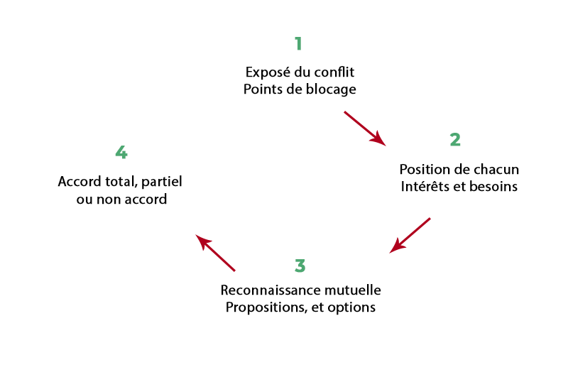 Avocat-Médiateur Cécile Beauchet à Nevers: Déroulement d'une médiation