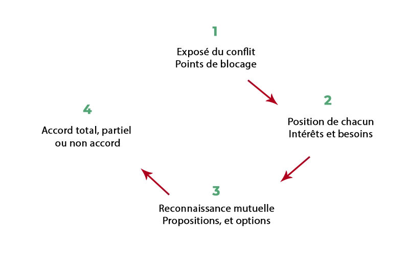 Avocat-Médiateur Cécile Beauchet à Nevers: Déroulement d'une médiation